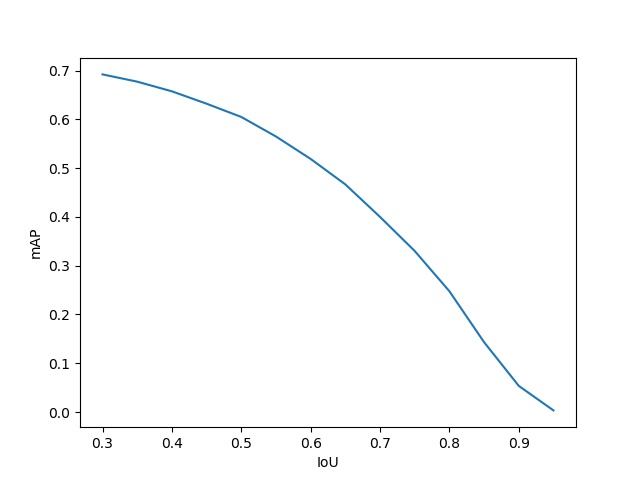 mAP vs. IoU graph